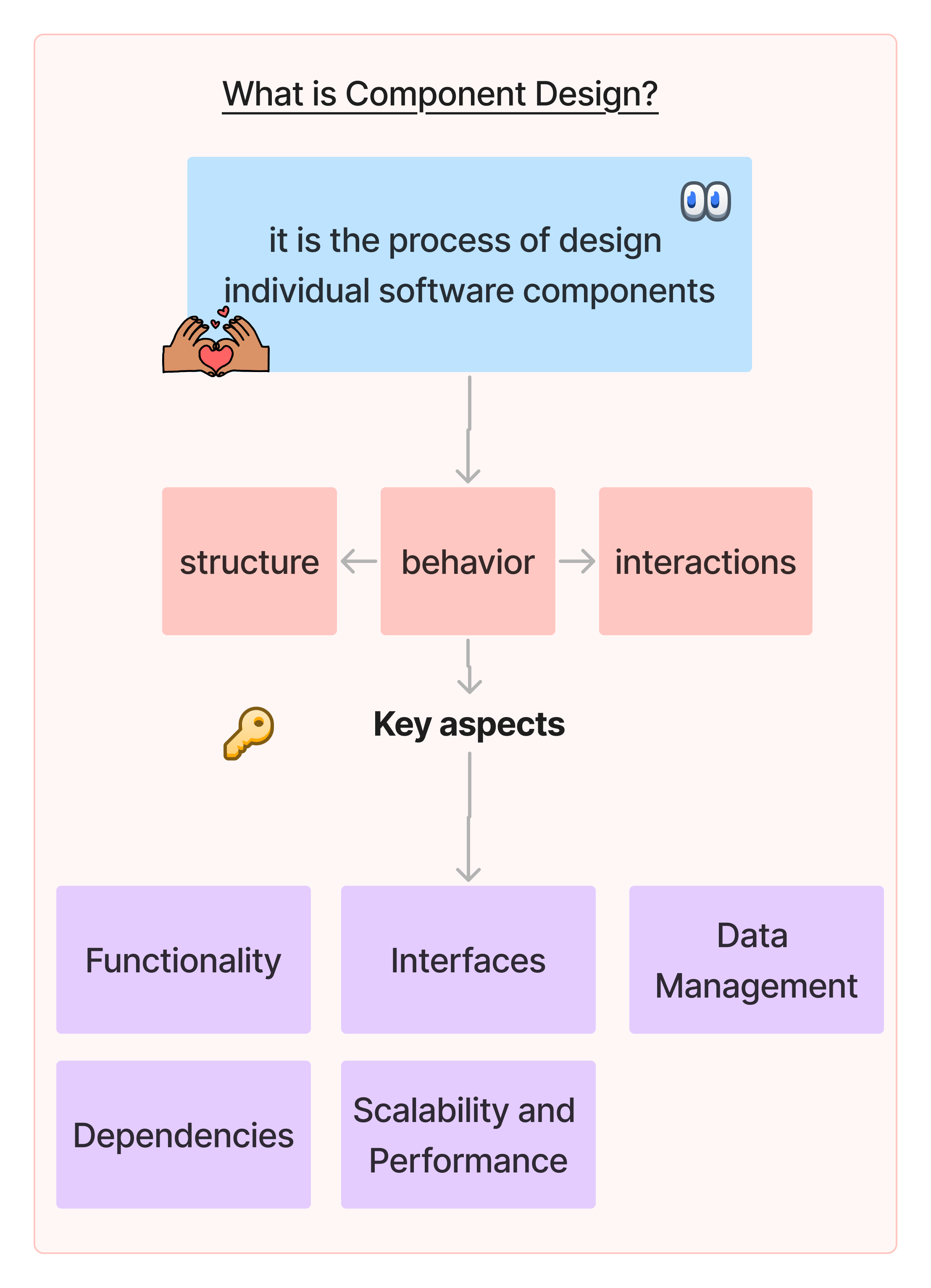 Component design