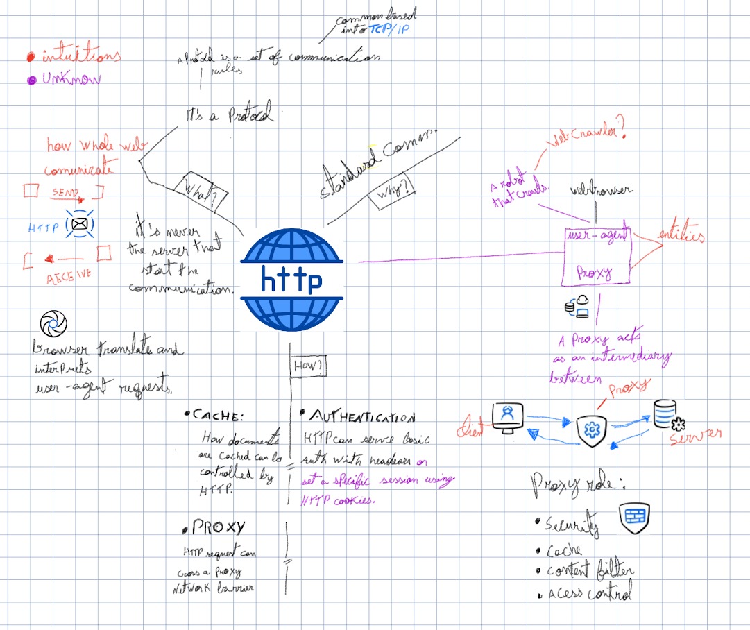 HTTP Notes 4